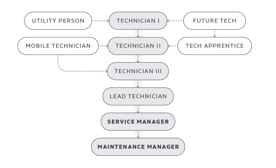 Diesel Technician Career Path